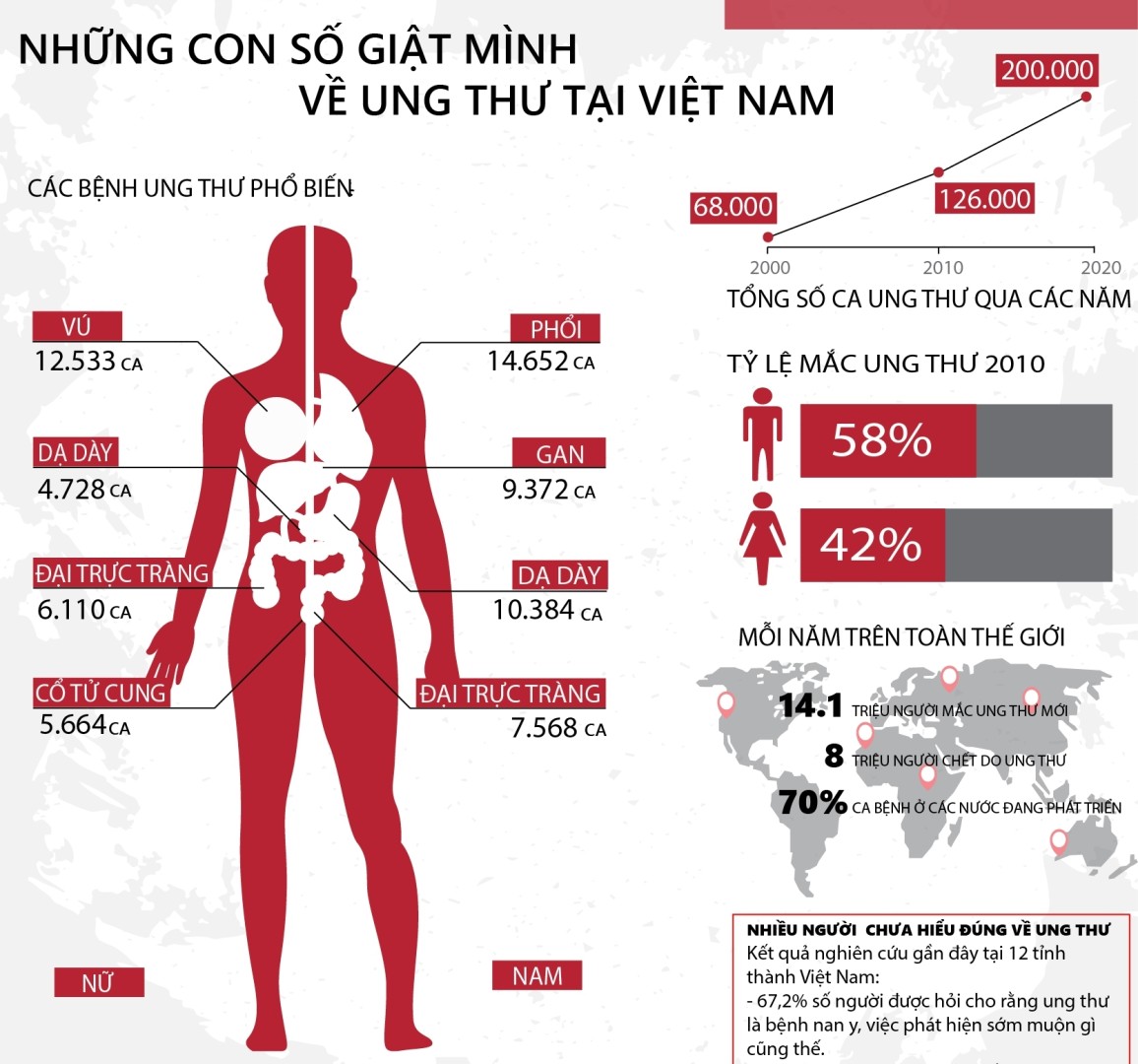 Chẩn đoán ung thư sớm giúp điều trị có kết quả cao