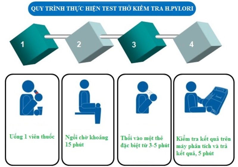 Bệnh viện Lạc Việt triển khai dịch vụ xét nghiệm vi khuẩn HP bằng hơi thở 2 benh vien lac viet trien khai dich vu xet nghiem vi khuan hp bang hoi tho 2