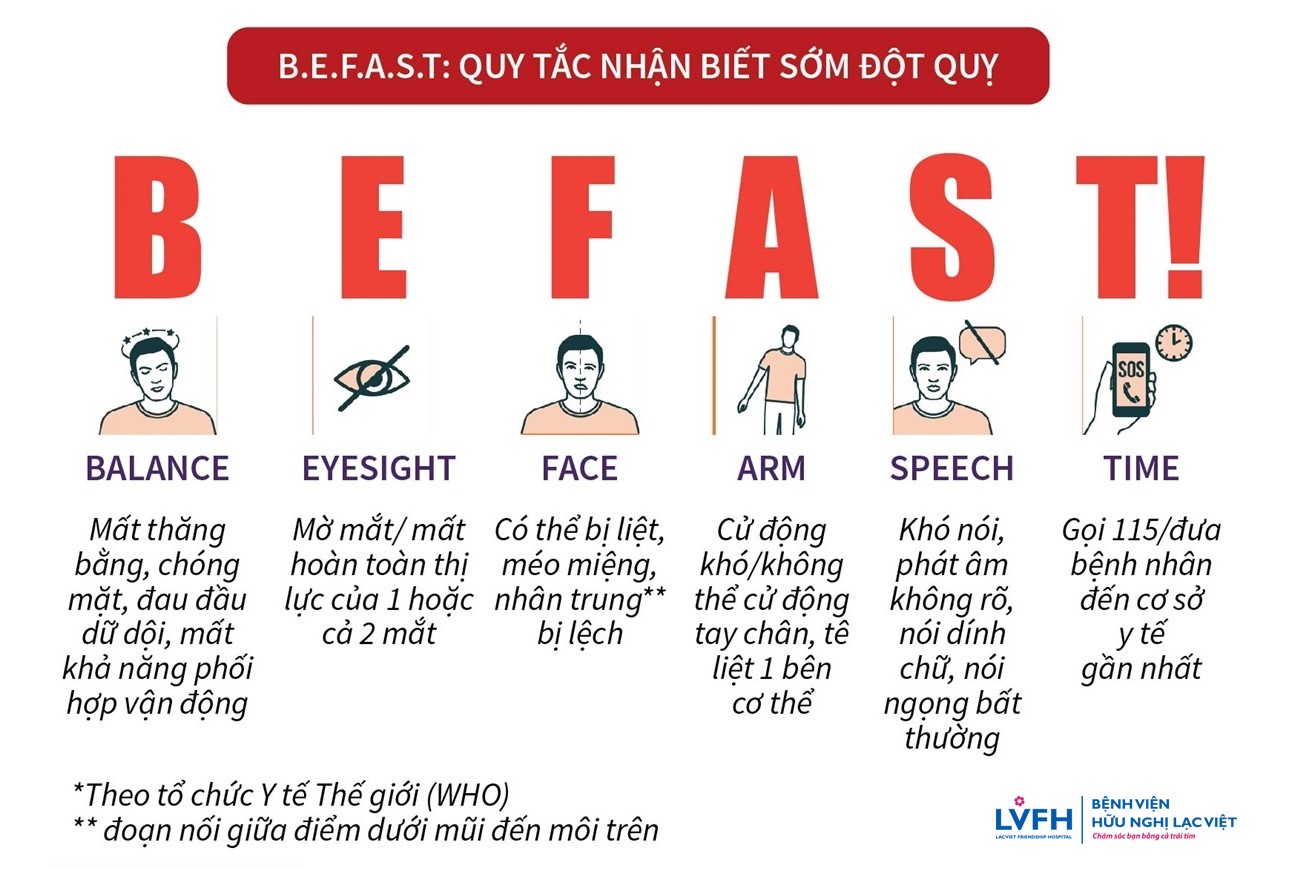 6 dấu hiệu nhận biết sớm Đột quỵ theo quy tắc BEFAST