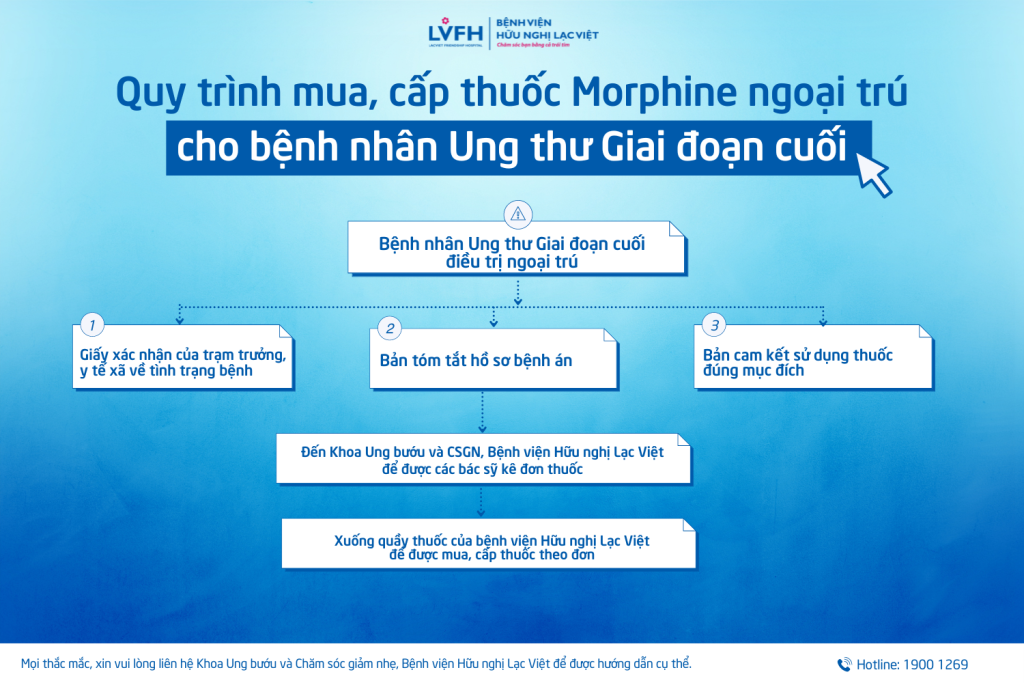 Quy trình mua, cấp thuốc Morphine ngoại trú cho bệnh nhân ung thư giai đoạn cuối tại bệnh viện hữu nghị Lạc Việt
