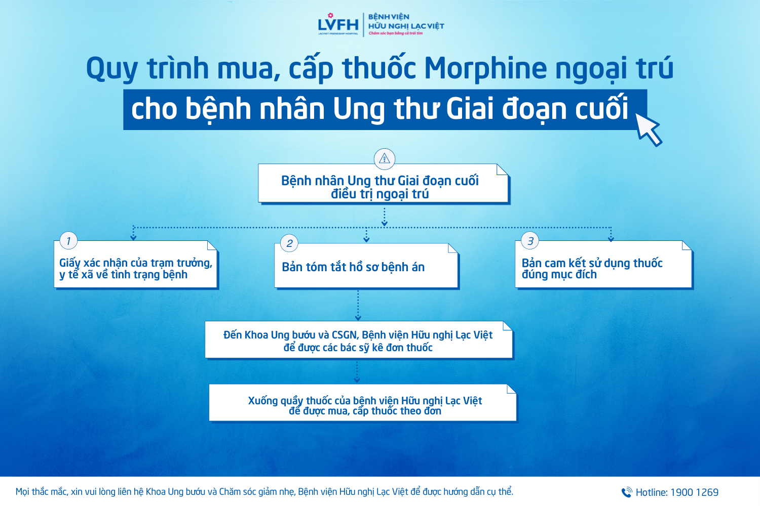 Quy trình mua, cấp thuốc Morphine ngoại trú cho bệnh nhân Ung thư tại Bệnh viện Hữu nghị Lạc Việt