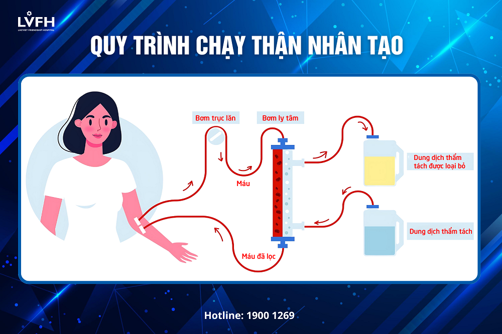 Chạy thận nhân tạo có nguy hiểm không? Những biến chứng có thể gặp phải 2 Quy trình chạy thận nhân tạo cần phải được tuân thủ chặt chẽ để hạn chế tối đa biến chứng có thể xảy ra