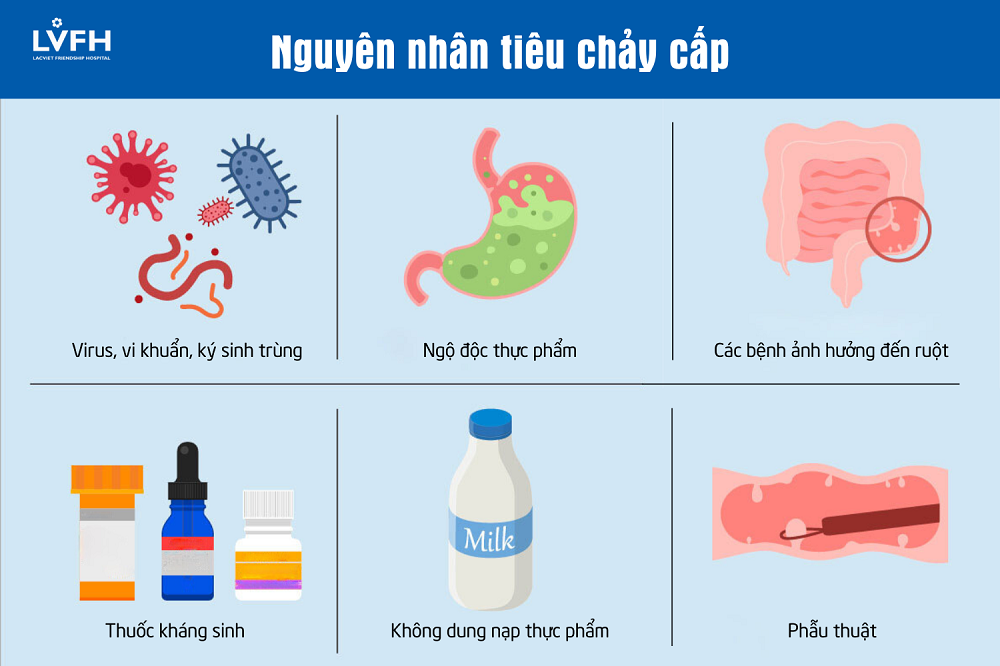 Bệnh tiêu chảy cấp: Nguyên nhân, triệu chứng và cách phòng bệnh 2 nguyen nhan tieu chay