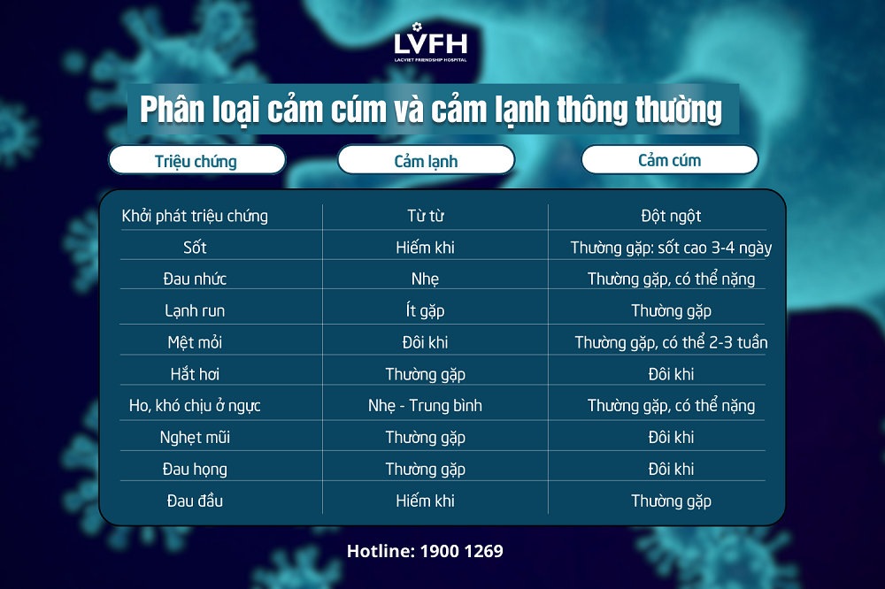 phan loai cam cum
