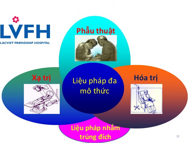 Liệu pháp điều trị đa mô thức hy vọng mới cho bệnh nhân ung thư
